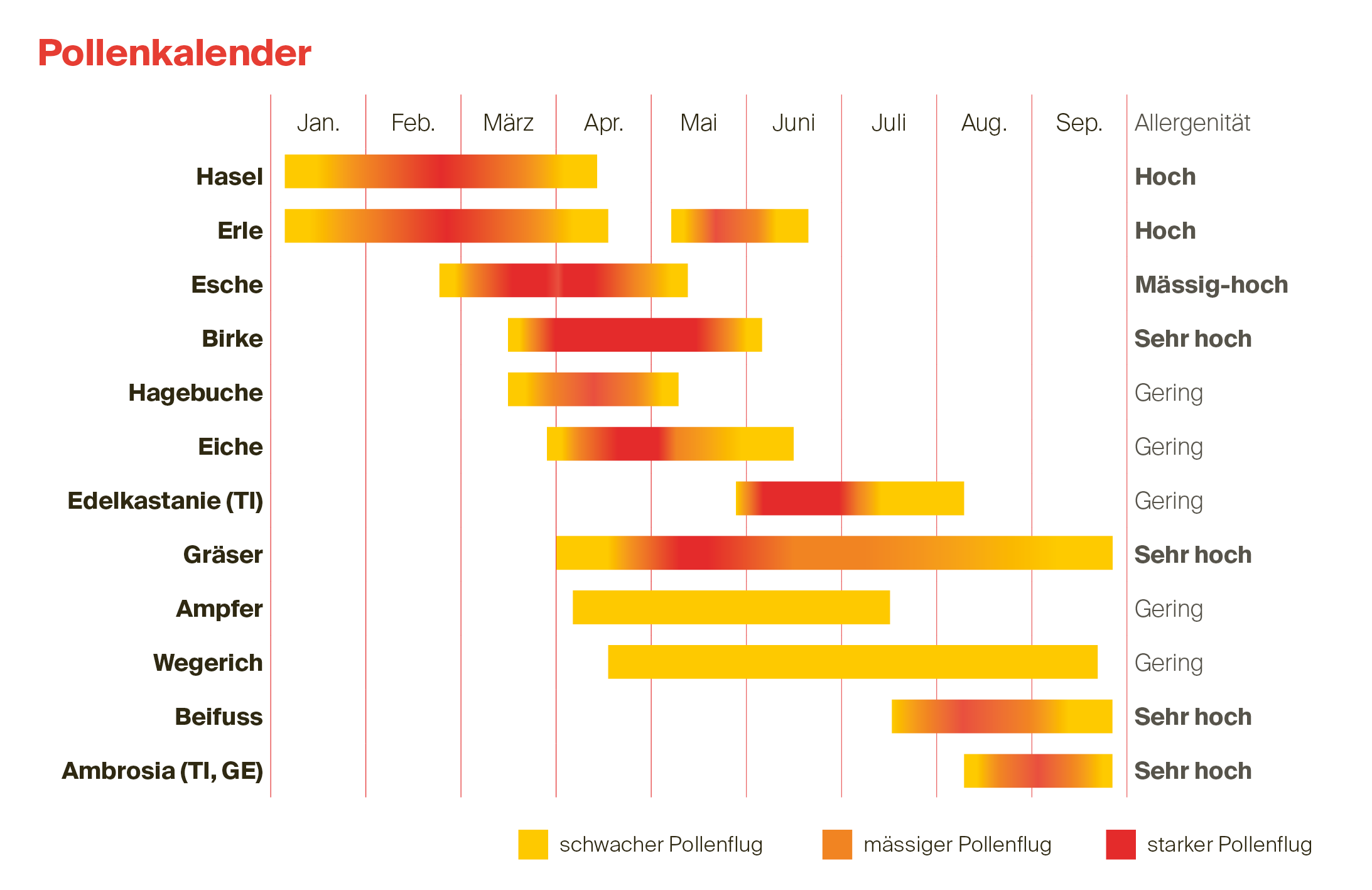 Pollenflugkalender Deutsch