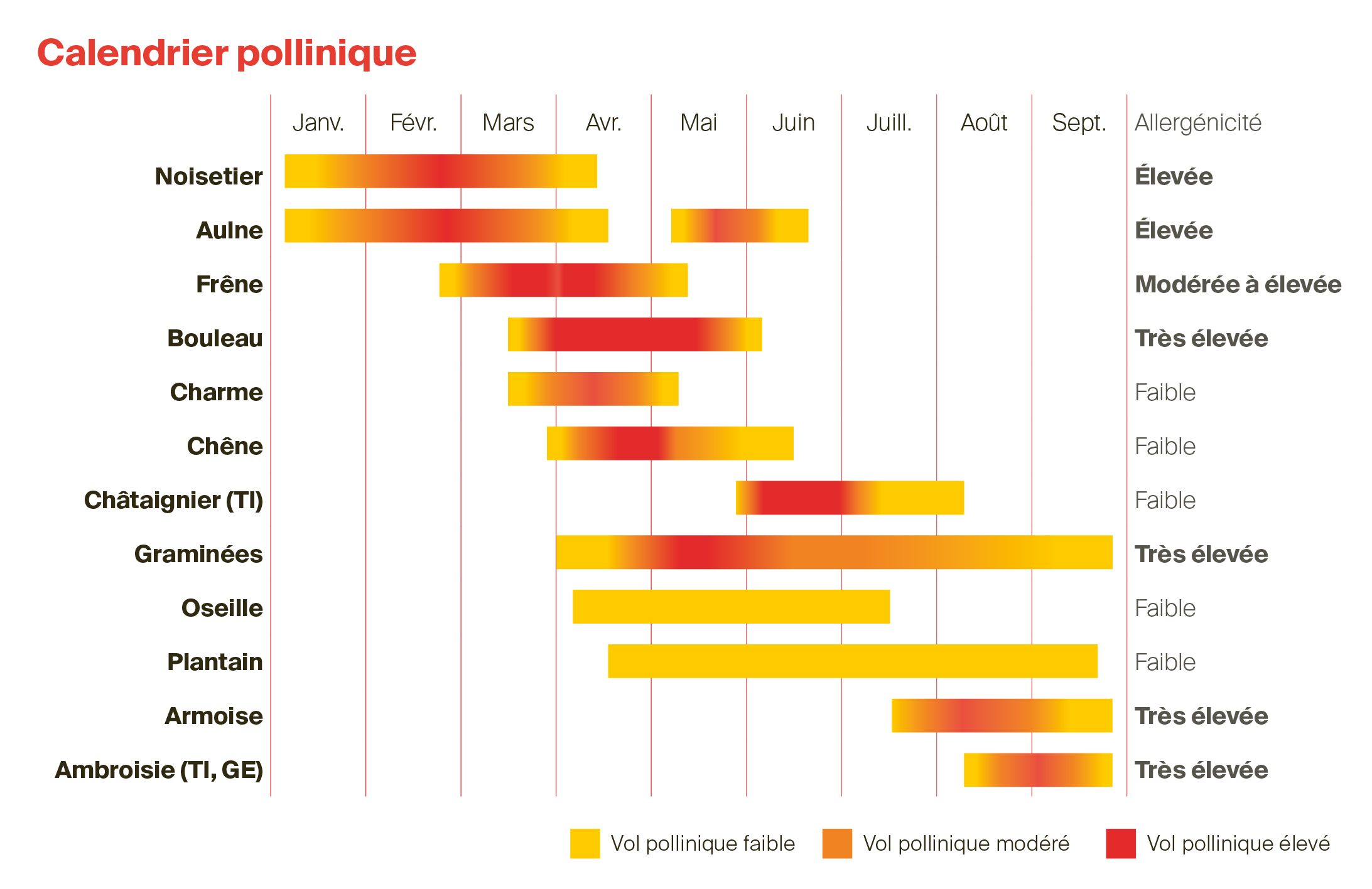 Calendrier pollinique FR