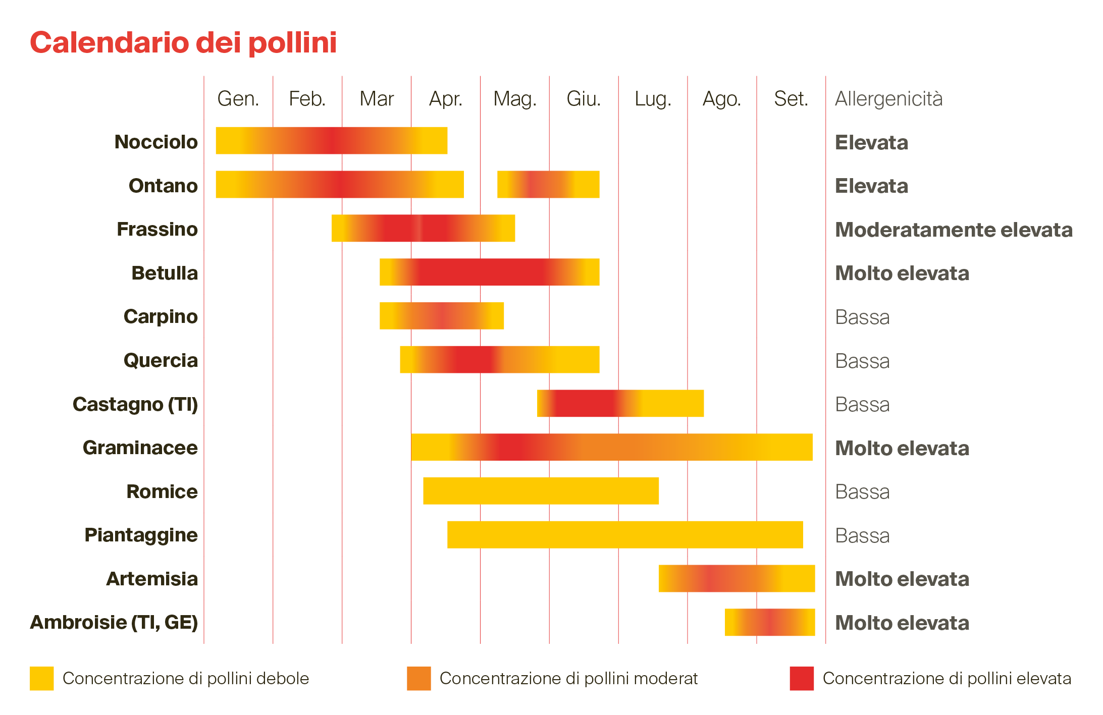 Calendario pollinico IT